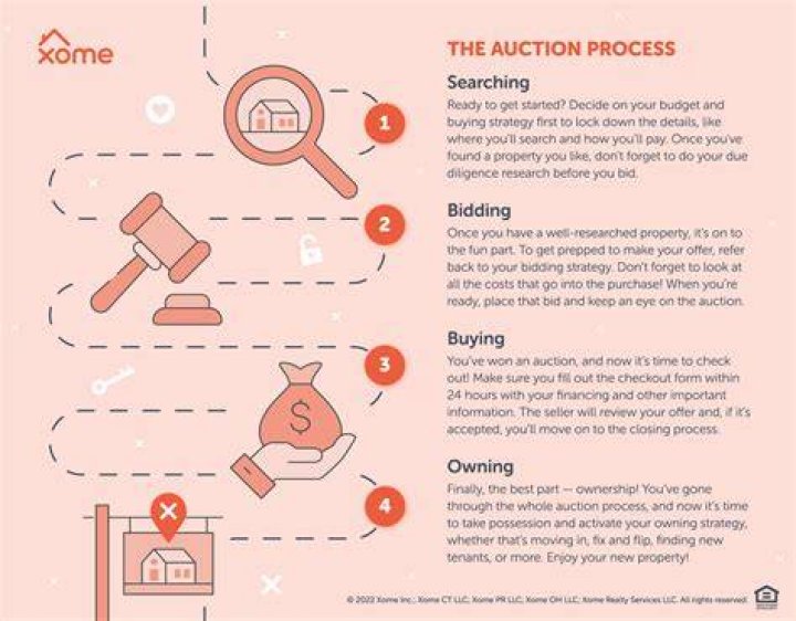How do banks auction property?