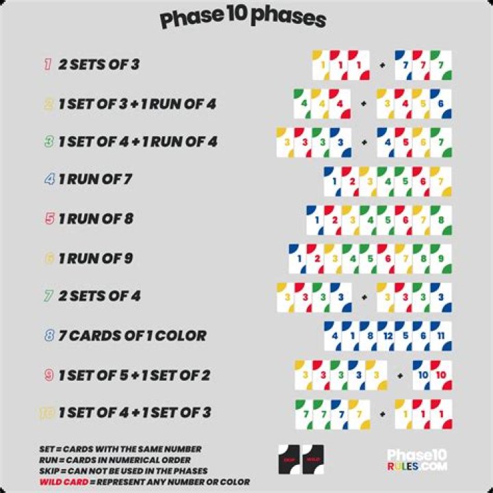 How does a skip card work in Phase 10?