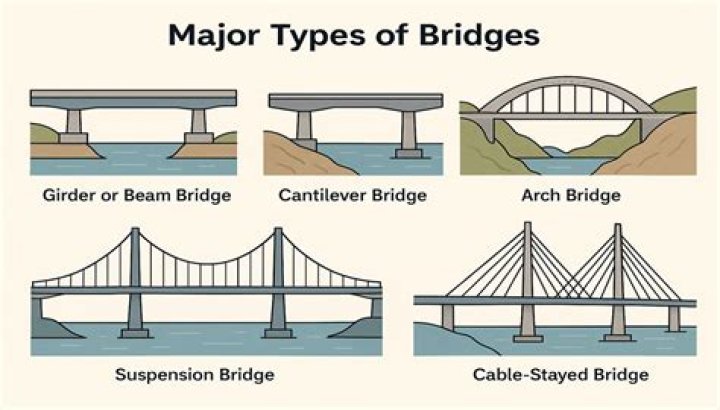 What is bridge bidding?